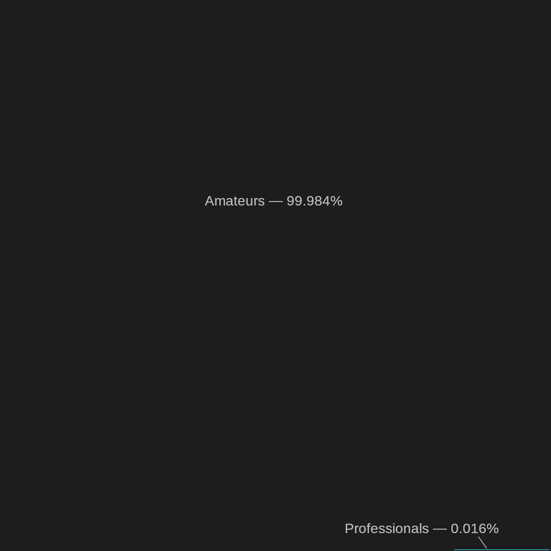 Image comparing amateur vs professional numbers in Australia