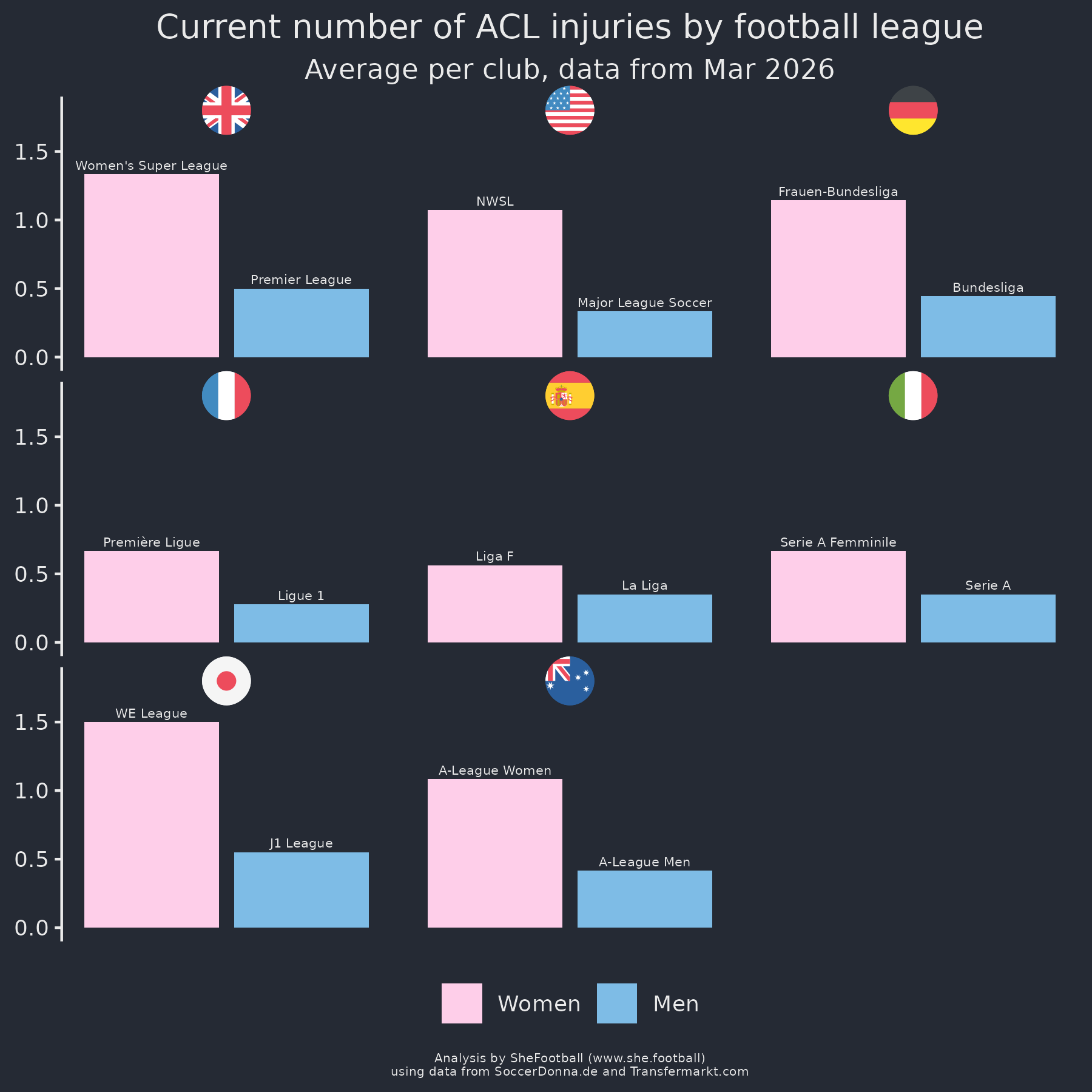 Graph of current ACL injuries in various football leagues, by gender