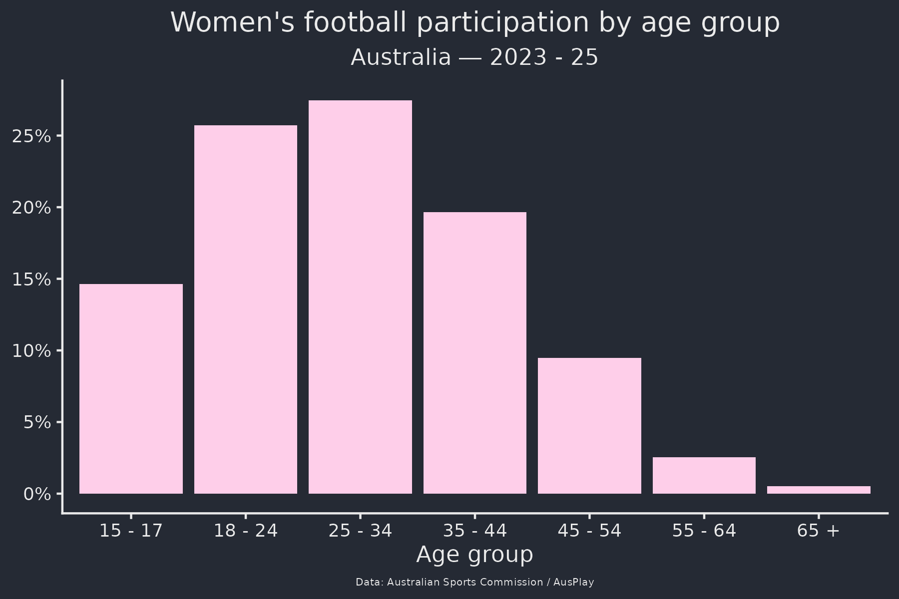 Age structure of amateur players in Australia