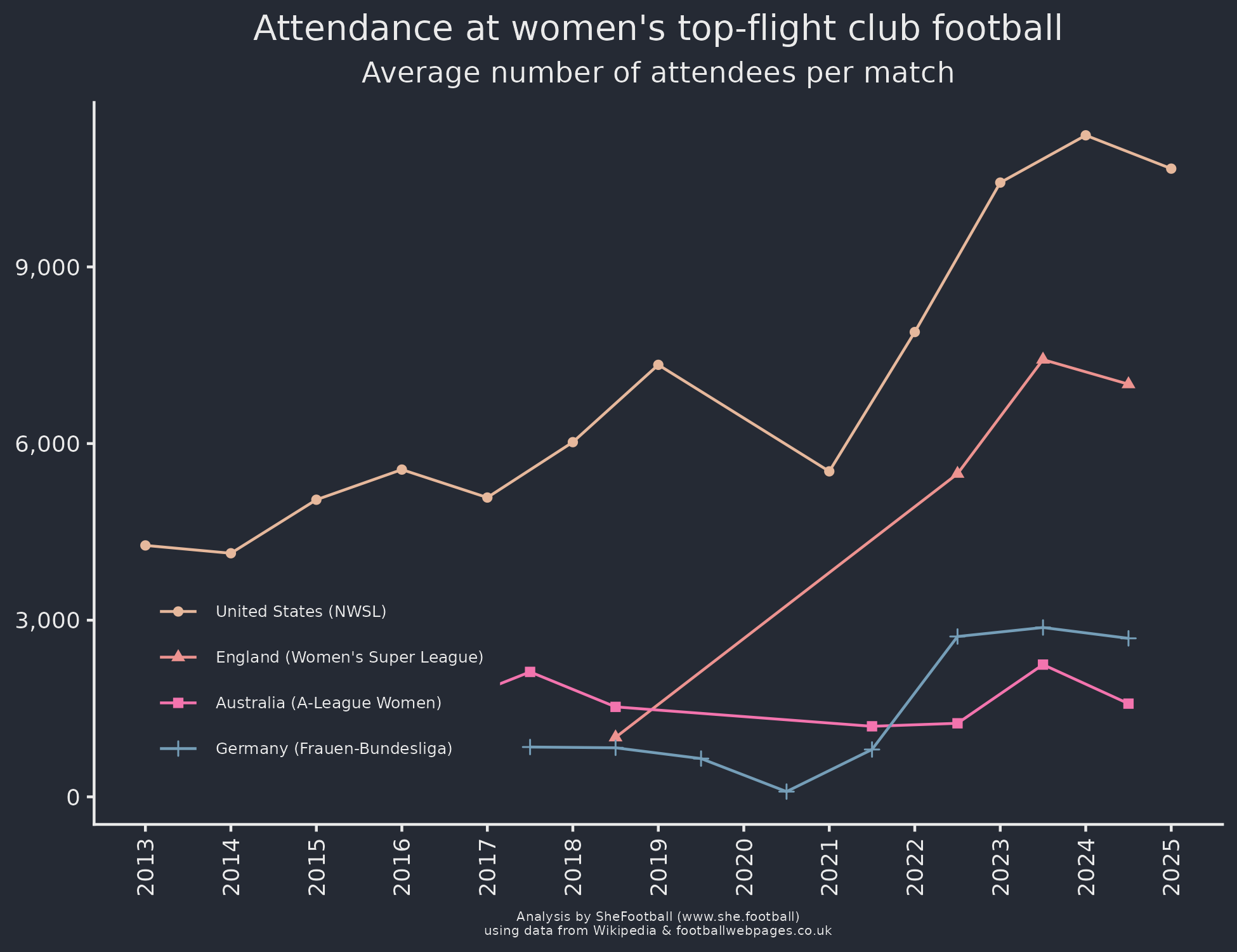 Graph of attendance at women's football over time