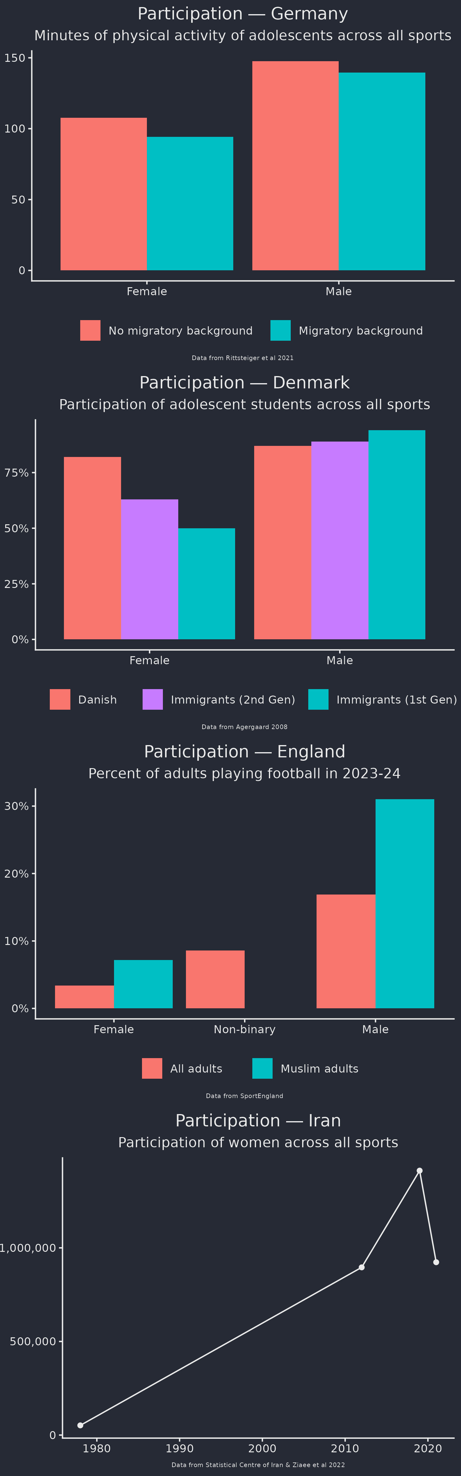 Four-panel graph showing sports participation 1) by gender and migratory background in Germany, 2) by gender and migratory background in Denmark, 3) by gender and religion in England, and 4) among women in Iran