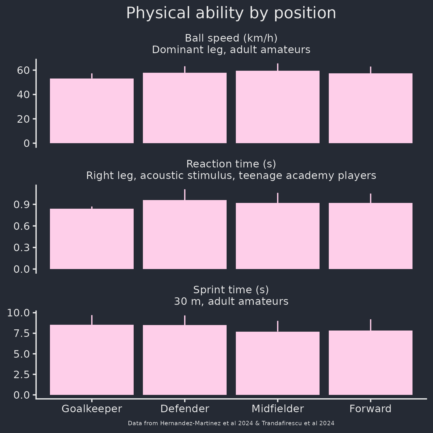 Graph showing relationship between football position and a) ball speed, b) reaction time, and c) sprint time of players