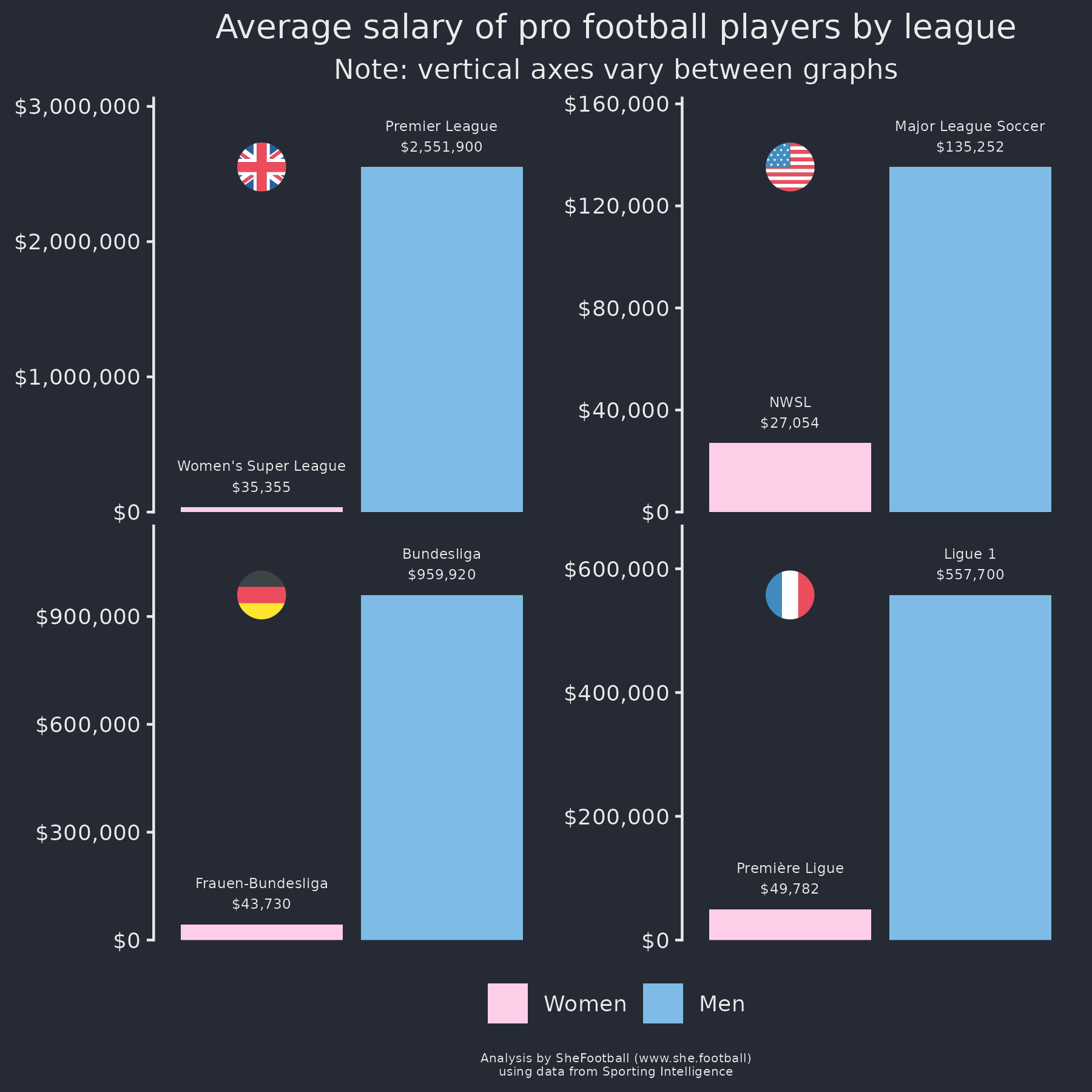 Graph of salary of professional football players by gender